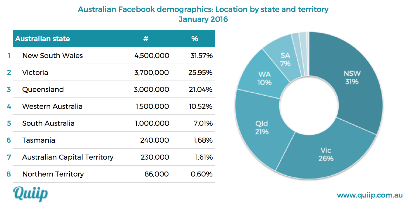 Facebook Australia demographic data location by state January 2016
