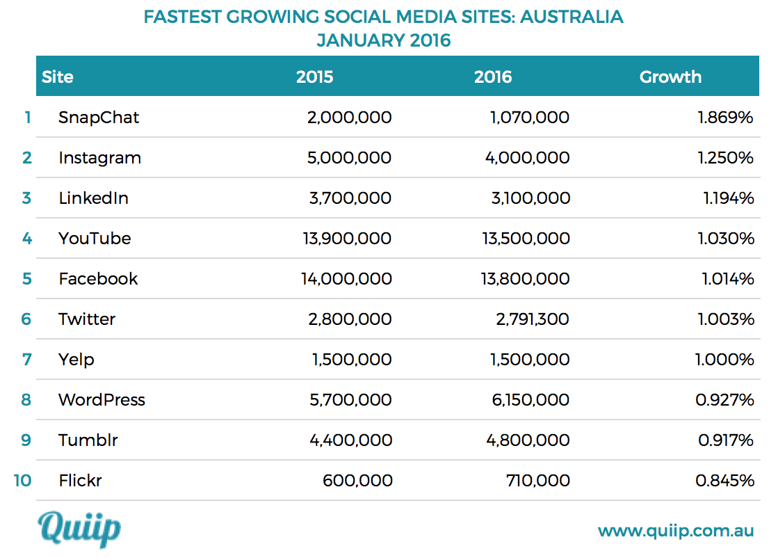 Fastest growing Australia 2016