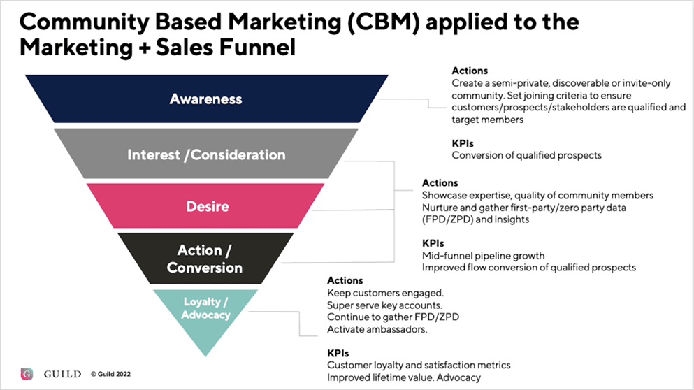Diagram of how community based marketing can be applied to the marketing funnel. Shows example online community building actions which can move customers from awareness through consideration to loyalty. 
